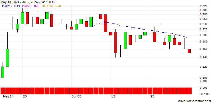Chart DZ BANK/CALL/BILFINGER SE/60/0.1/21.03.25
