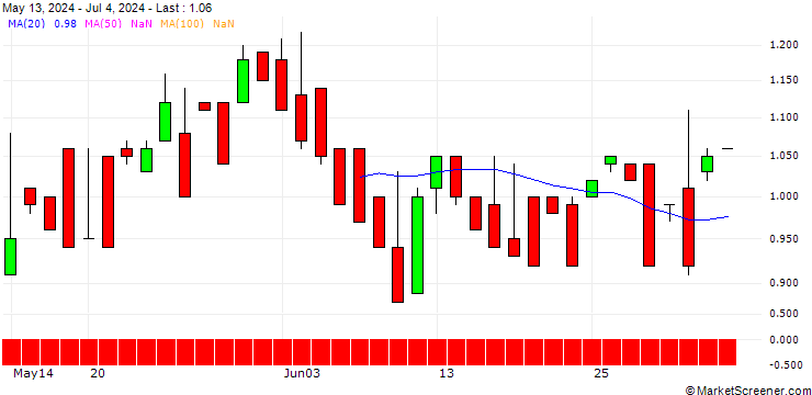 Chart DZ BANK/PUT/CHERRY/3/1/21.03.25