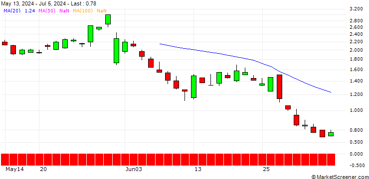 Chart SG/PUT/ZSCALER/180/0.1/20.09.24