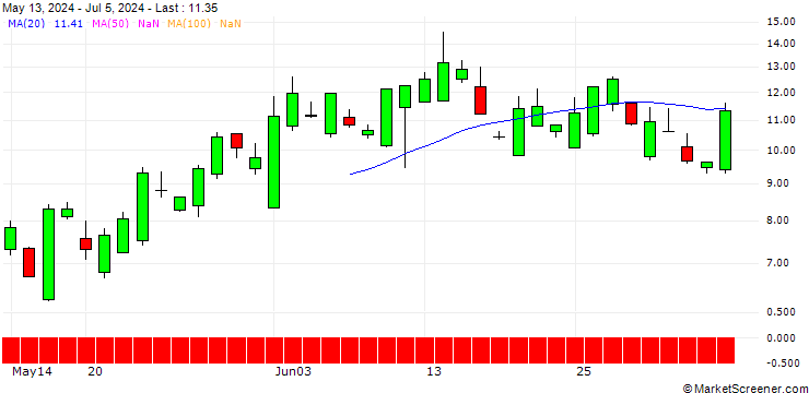 Chart SG/PUT/UNITED RENTALS/750/0.1/20.09.24