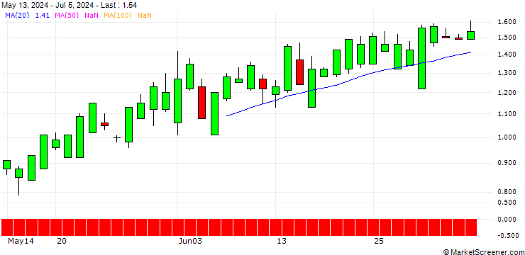 Chart SG/PUT/SHAKE SHACK A/100/0.1/20.09.24