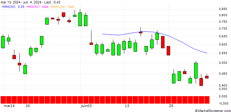 Chart SG/PUT/NETEASE ADR/90/0.1/20.09.24
