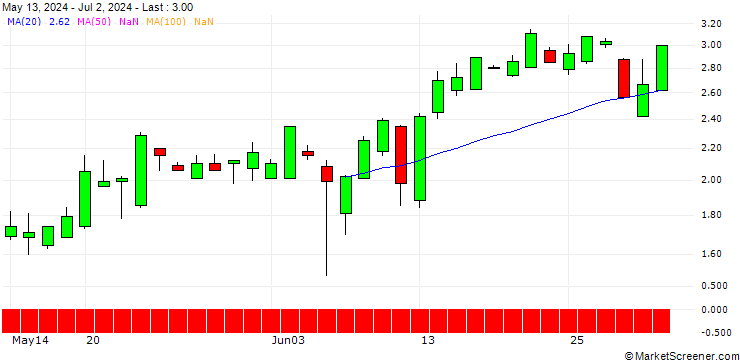 Chart SG/PUT/LYFT INC. A/16/1/20.09.24