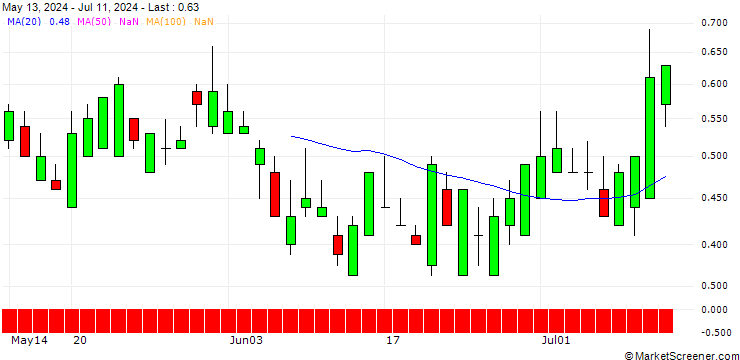 Chart SG/PUT/DOORDASH A/100/0.1/20.09.24