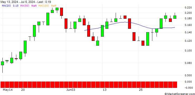 Chart SG/PUT/BRISTOL-MYERS SQUIBB/40/0.1/20.09.24