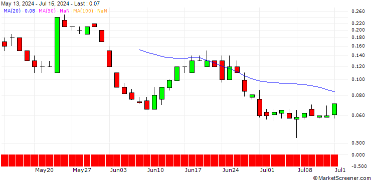 Chart SG/PUT/BOEING CO./140/0.1/20.09.24