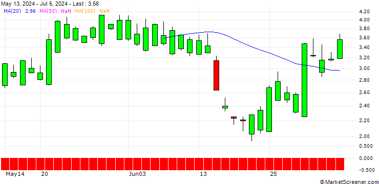 Chart SG/PUT/AUTOZONE/3200/0.01/20.09.24