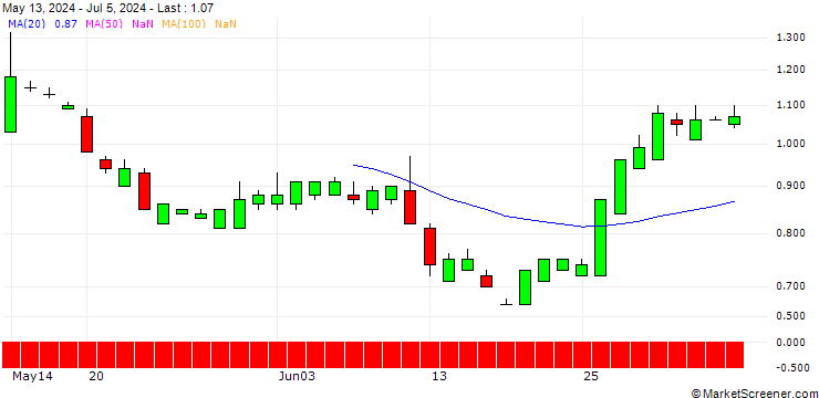 Chart SG/CALL/ROKU A/75/0.1/20.06.25