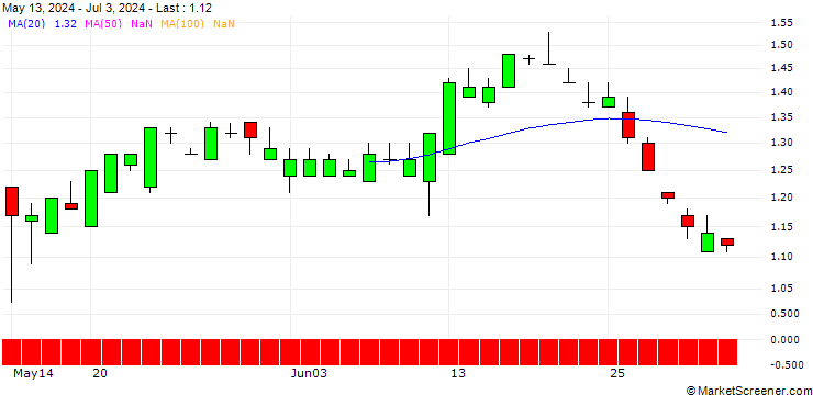 Chart SG/PUT/ROKU A/60/0.1/20.06.25