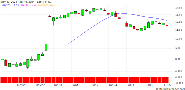 Chart SG/PUT/MONGODB A/350/0.1/19.09.25