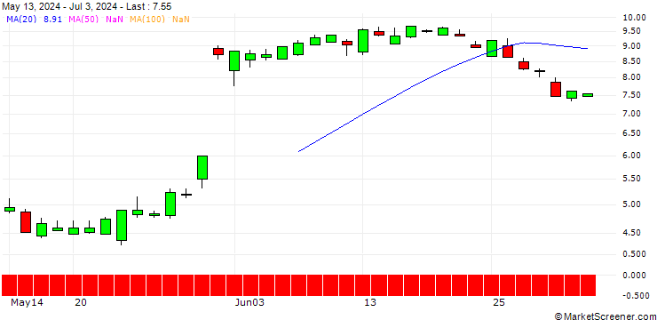 Chart SG/PUT/MONGODB A/300/0.1/20.06.25