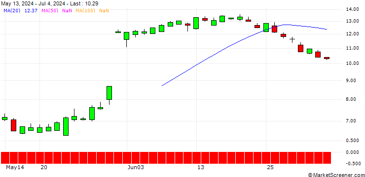Chart SG/PUT/MONGODB A/350/0.1/20.06.25