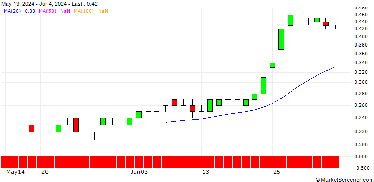 Chart SG/PUT/WIENERBERGER/30/0.1/20.06.25