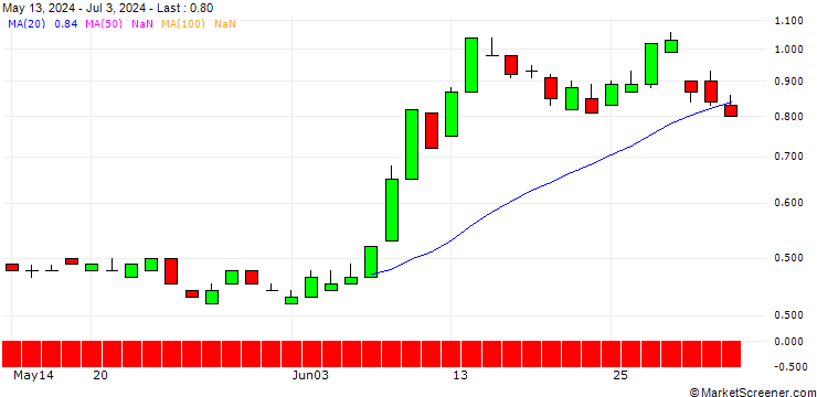 Chart SG/PUT/VINCI/100/0.1/20.06.25