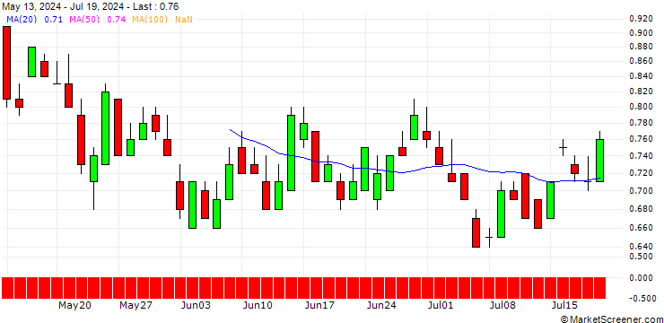 Chart SG/PUT/VERBUND/70/0.1/20.06.25