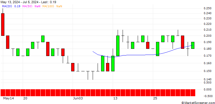 Chart SG/PUT/FRAPORT/35/0.1/20.06.25