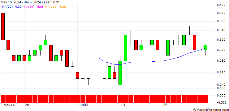 Chart SG/PUT/FRAPORT/40/0.1/20.06.25