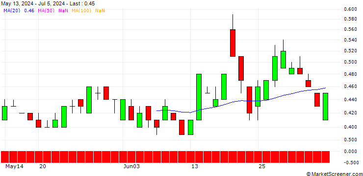 Chart SG/PUT/DANONE/60/0.1/20.06.25
