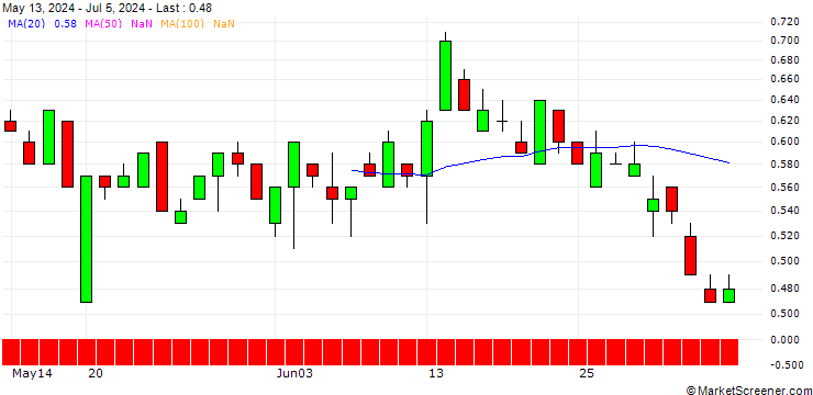 Chart SG/PUT/ERSTE GROUP BANK/45/0.1/20.06.25