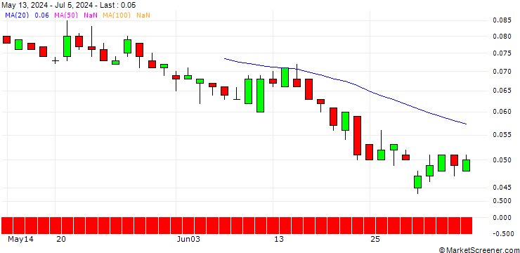 Chart SG/PUT/KONINKLIJKE KPN/2.6/1/20.06.25