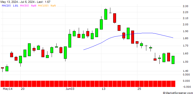 Chart SG/PUT/ENI/15/1/19.06.25
