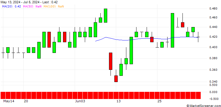 Chart SG/PUT/LENZING/30/0.1/20.06.25