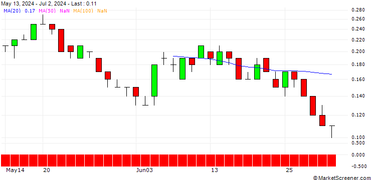 Chart SG/CALL/HEINEKEN/115/0.1/20.06.25