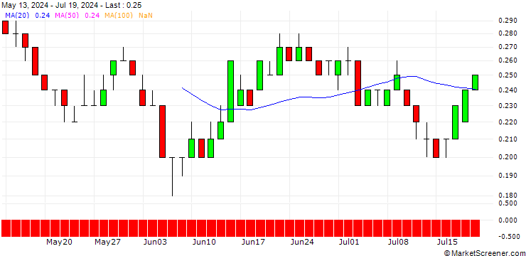 Chart SG/PUT/JENOPTIK/25/0.1/20.06.25