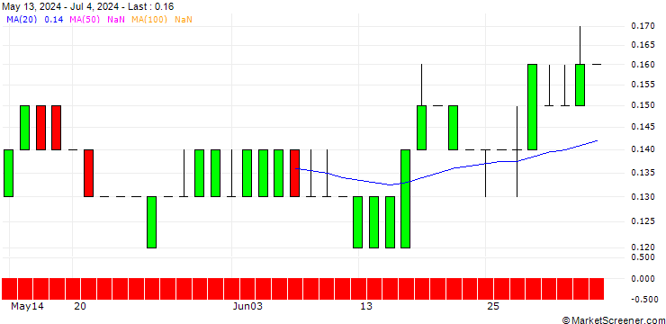 Chart SG/PUT/BEIERSDORF/100/0.1/20.06.25