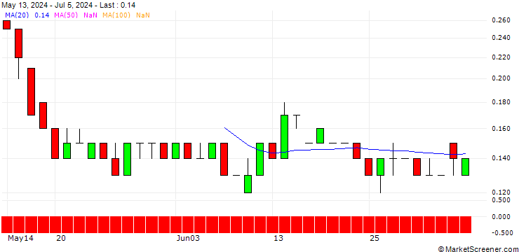 Chart SG/PUT/BILFINGER SE/35/0.1/20.06.25