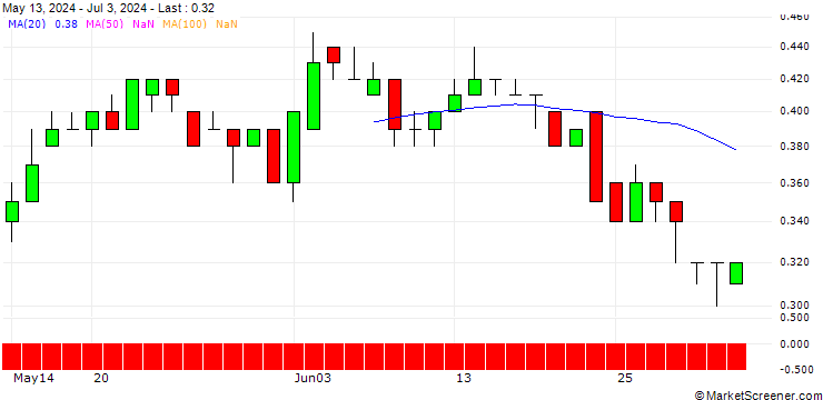 Chart SG/PUT/SHELL/35/0.1/20.06.25