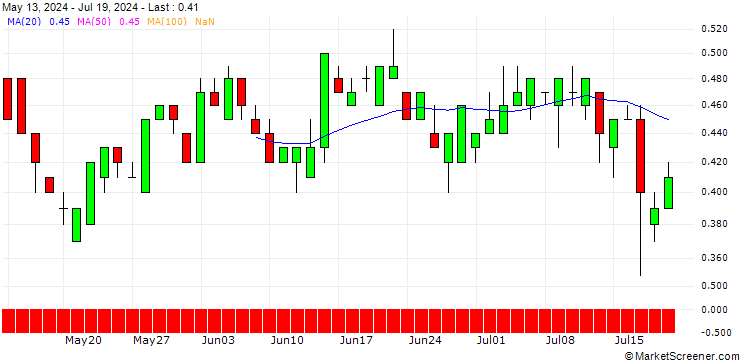 Chart SG/PUT/HENKEL AG VZ/80/0.1/20.06.25