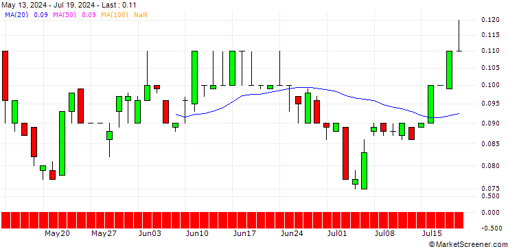 Chart SG/PUT/BHP GROUP/1800/0.1/20.06.25