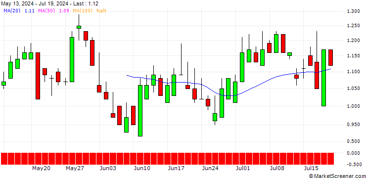 Chart SG/PUT/ASTRAZENECA/12000/0.1/20.06.25