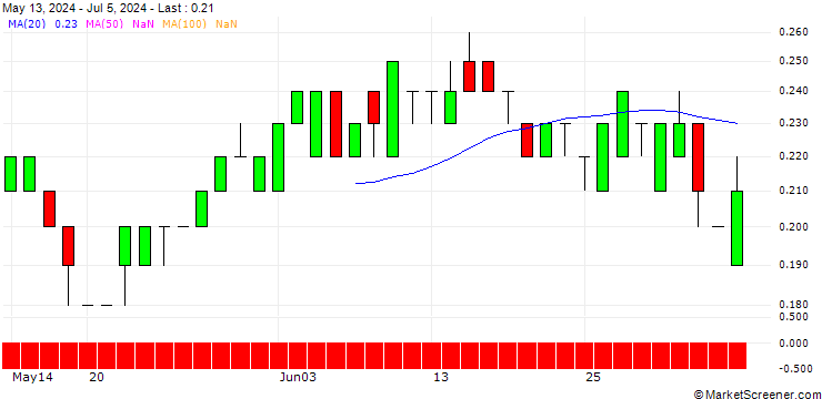 Chart SG/PUT/RIO TINTO/4000/0.1/20.06.25
