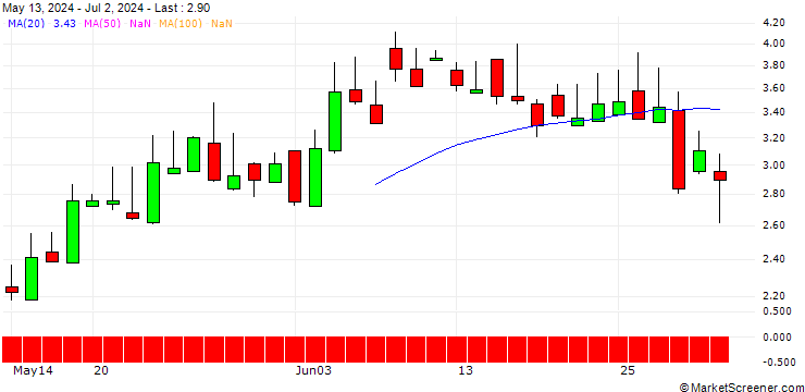 Chart SG/CALL/GIVAUDAN/4200/0.01/20.12.24