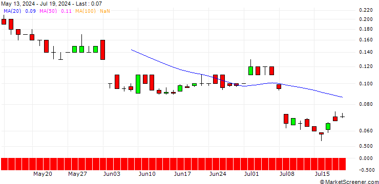 Chart SG/CALL/BP PLC/600/1/21.03.25