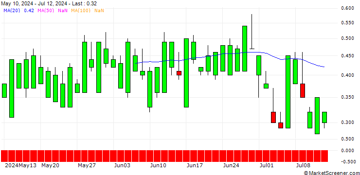 Chart SG/CALL/TEXAS ROADHOUSE/200/0.1/20.12.24