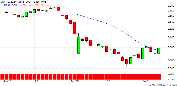 Chart BANK VONTOBEL/PUT/EXPEDIA GROUP/80/0.1/20.12.24