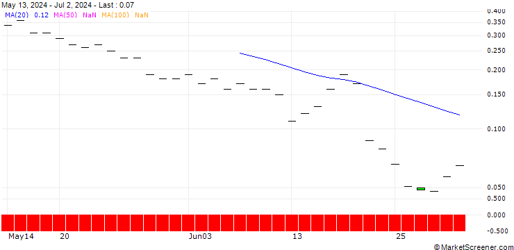 Chart BNP/CALL/KROGER/55/0.1/20.09.24