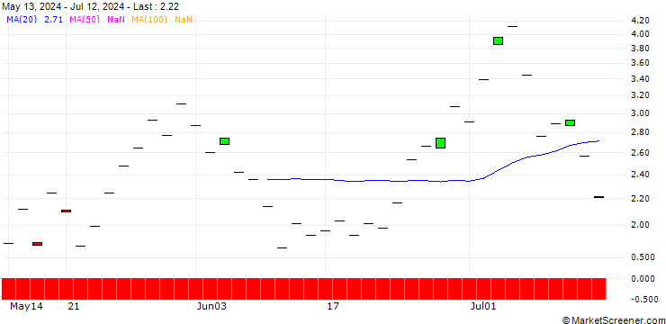Chart BNP/CALL/A.P. MOLLER-MAERSK B/11000/0.01/20.09.24