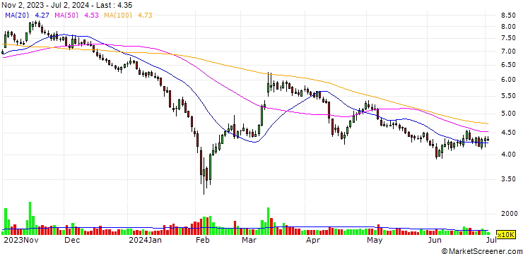 Chart Shanghai MicuRx Pharmaceutical Co., Ltd.