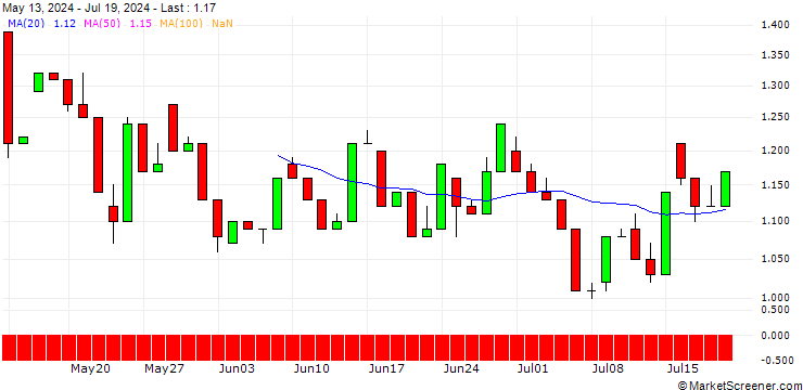 Chart UNICREDIT BANK/PUT/VERBUND/80/0.1/18.06.25