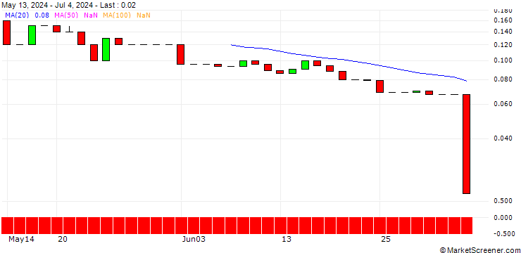 Chart UNICREDIT BANK/PUT/VERBUND/60/0.1/18.09.24