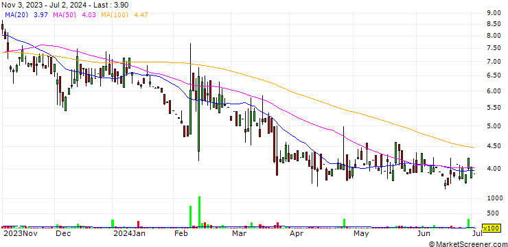 Chart Qurate Retail, Inc.