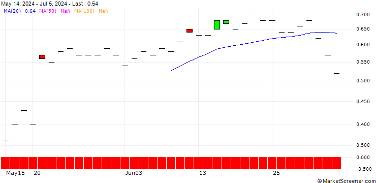 Chart JP MORGAN/PUT/LI AUTO ADR/24/0.1/15.11.24