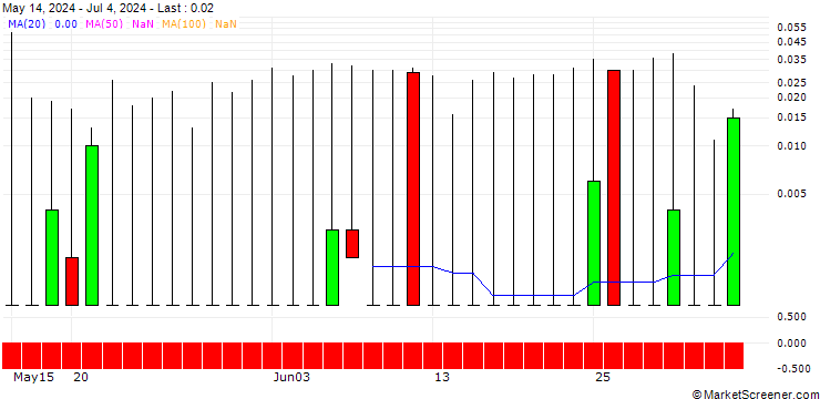 Chart DZ BANK/CALL/HANNOVER RUECK/320/0.1/20.12.24
