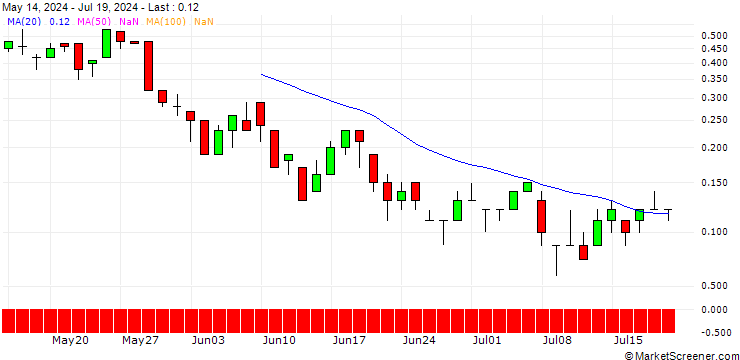 Chart DZ BANK/PUT/EUR/HUF/380/100/06.09.24