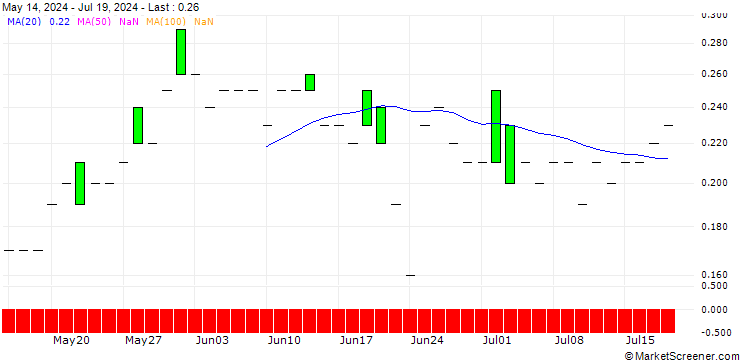 Chart DZ BANK/CALL/Q.BEYOND/0.75/1/19.12.25