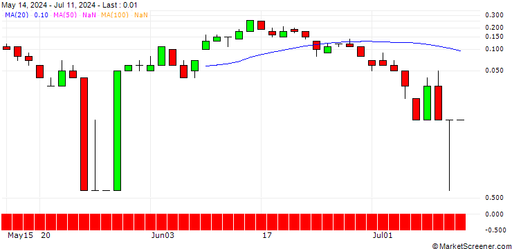 Chart DZ BANK/CALL/EUR/HUF/430/100/06.09.24